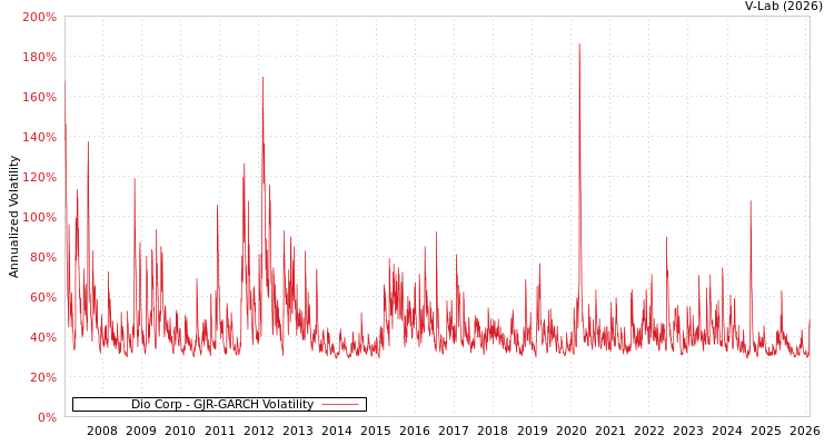 graph of Dio Corp GJR-GARCH