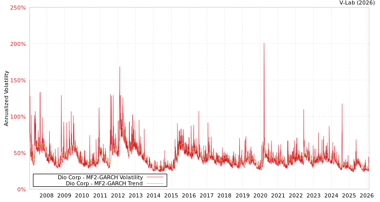 graph of Dio Corp MF2-GARCH