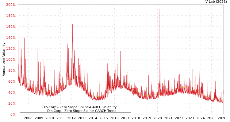 graph of Dio Corp S0GARCH