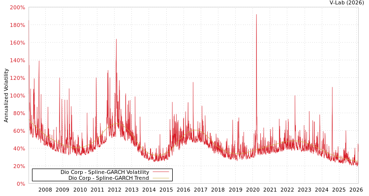graph of Dio Corp SGARCH