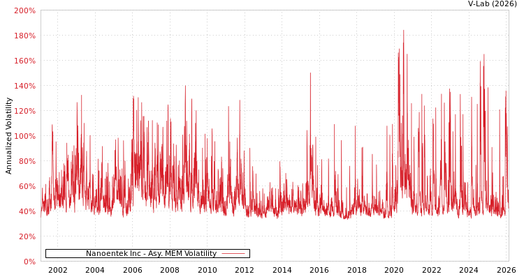 graph of Nanoentek Inc AMEM