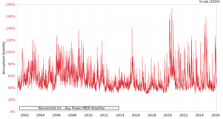 graph of Nanoentek Inc APMEM