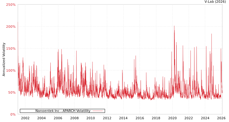 graph of Nanoentek Inc APARCH