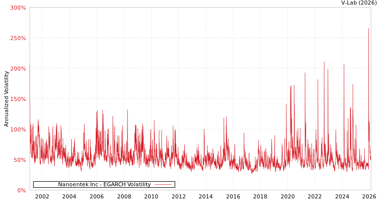 graph of Nanoentek Inc EGARCH