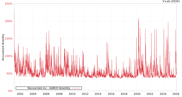 graph of Nanoentek Inc GARCH