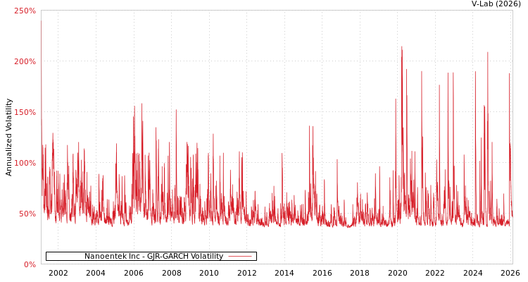 graph of Nanoentek Inc GJR-GARCH