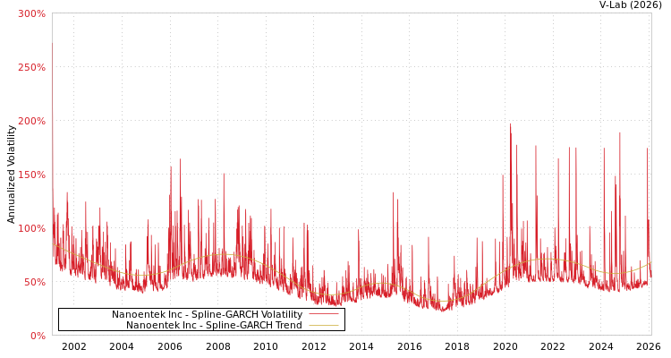 graph of Nanoentek Inc SGARCH
