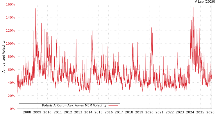graph of Polaris AI Corp APMEM