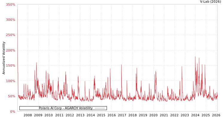 graph of Polaris AI Corp AGARCH
