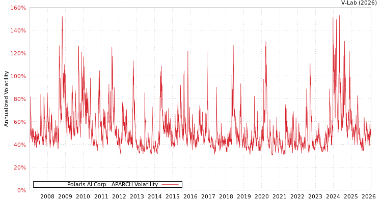graph of Polaris AI Corp APARCH