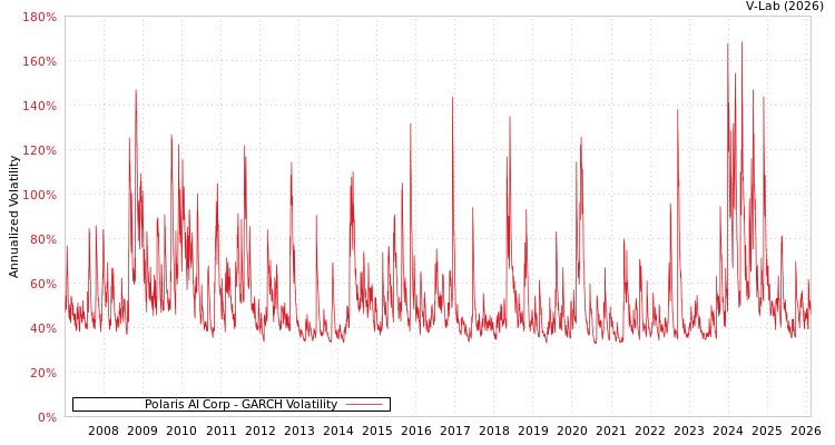 graph of Polaris AI Corp GARCH