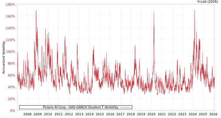 graph of Polaris AI Corp GAS-GARCH-T