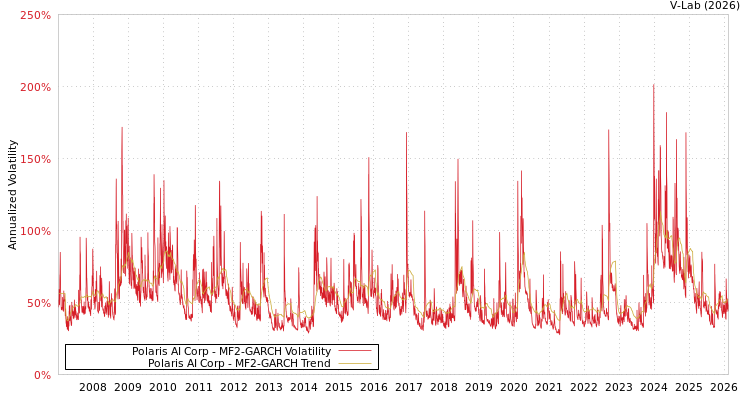 graph of Polaris AI Corp MF2-GARCH