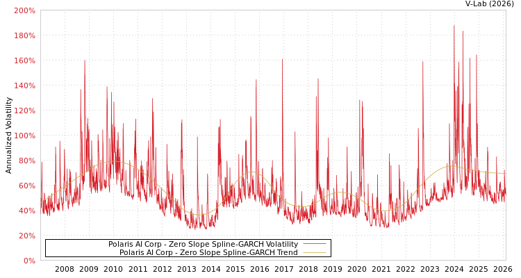 graph of Polaris AI Corp S0GARCH