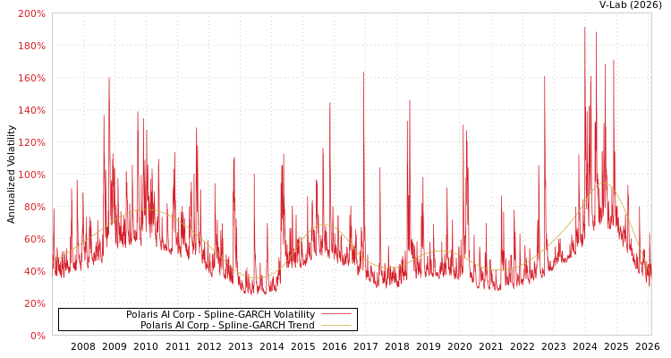 graph of Polaris AI Corp SGARCH