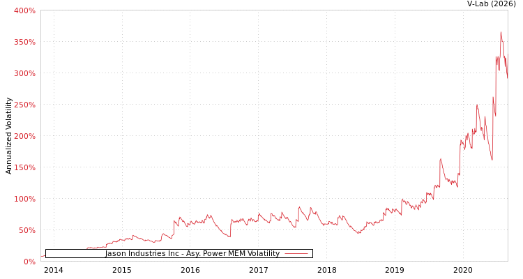 graph of Jason Industries Inc APMEM