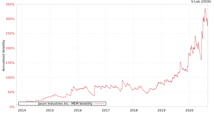 graph of Jason Industries Inc MEM