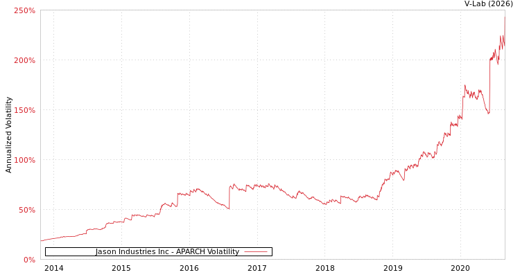 graph of Jason Industries Inc APARCH