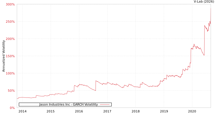 graph of Jason Industries Inc GARCH