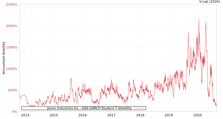 graph of Jason Industries Inc GAS-GARCH-T