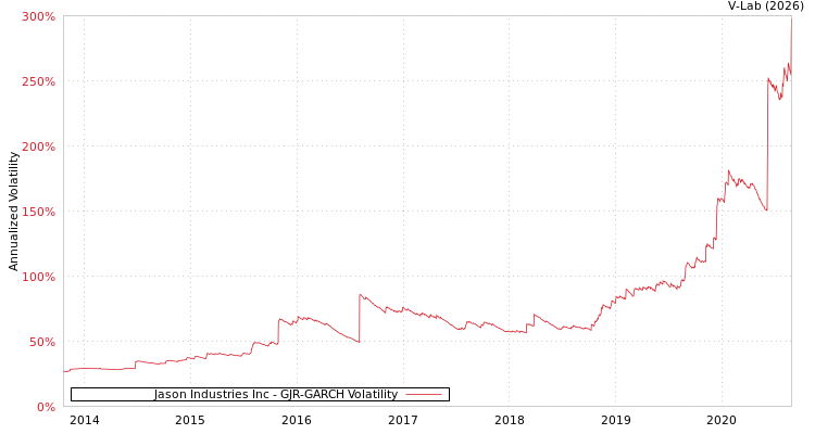 graph of Jason Industries Inc GJR-GARCH