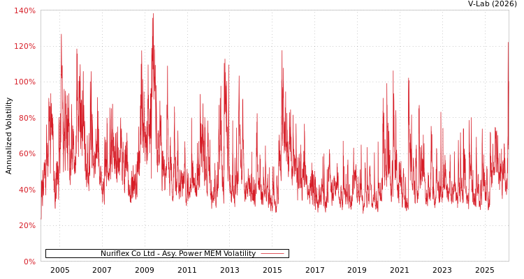 graph of Nuriflex Co Ltd APMEM