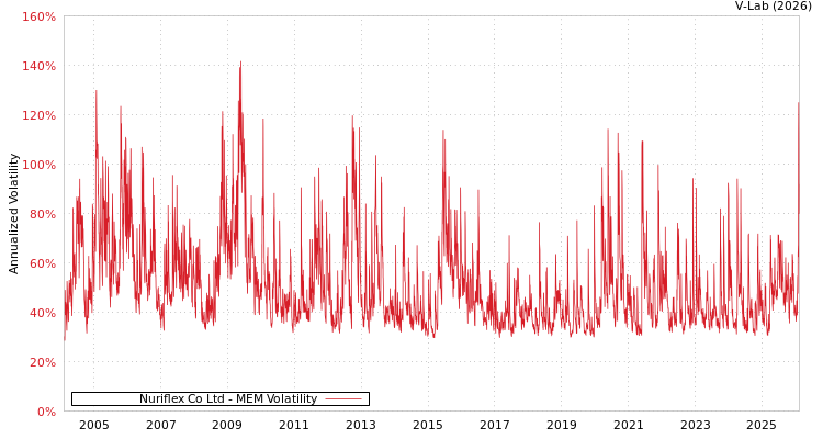 graph of Nuriflex Co Ltd MEM