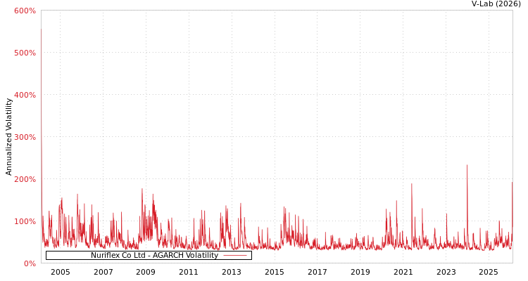 graph of Nuriflex Co Ltd AGARCH