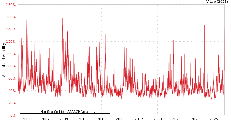 graph of Nuriflex Co Ltd APARCH