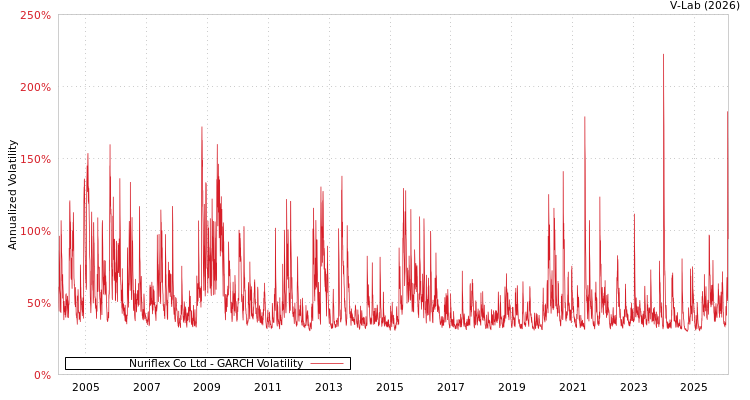 graph of Nuriflex Co Ltd GARCH