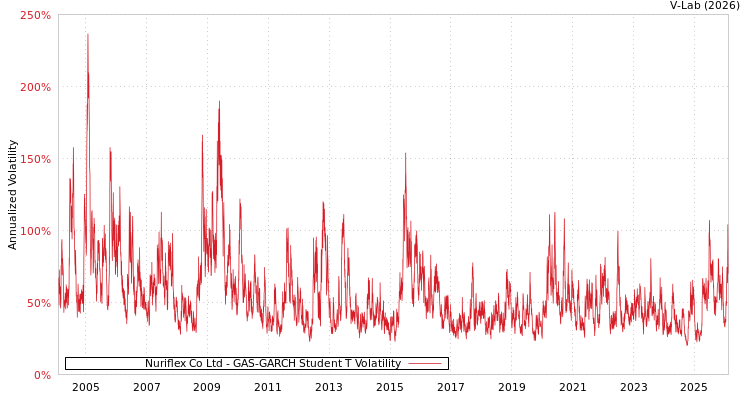 graph of Nuriflex Co Ltd GAS-GARCH-T