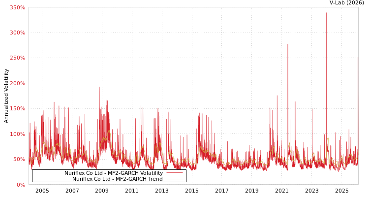 graph of Nuriflex Co Ltd MF2-GARCH