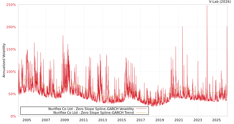 graph of Nuriflex Co Ltd S0GARCH