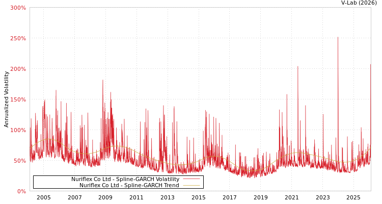 graph of Nuriflex Co Ltd SGARCH