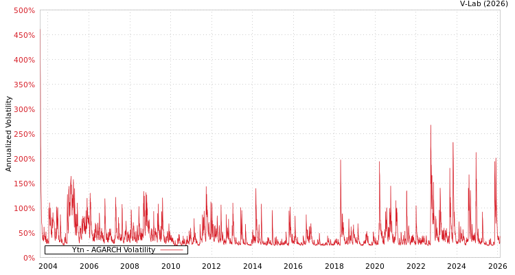 graph of Ytn AGARCH