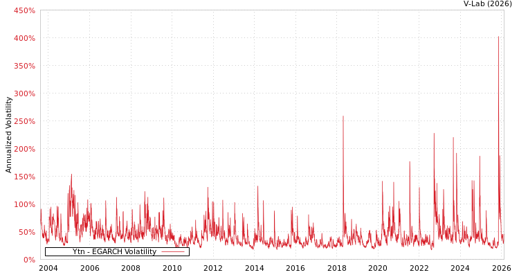 graph of Ytn EGARCH