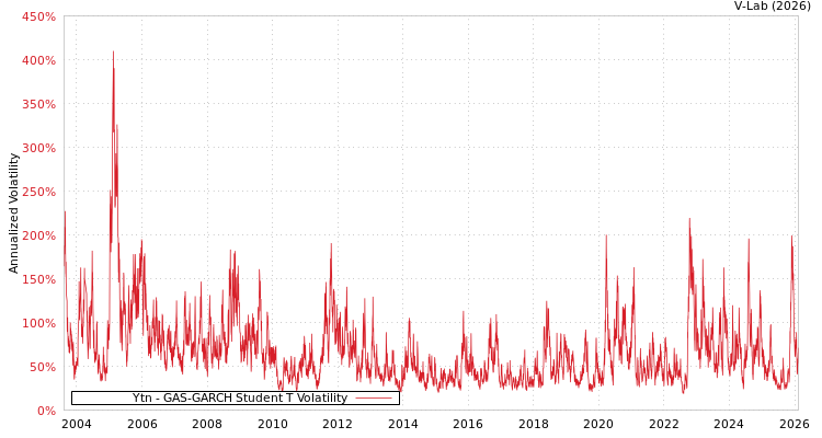 graph of Ytn GAS-GARCH-T