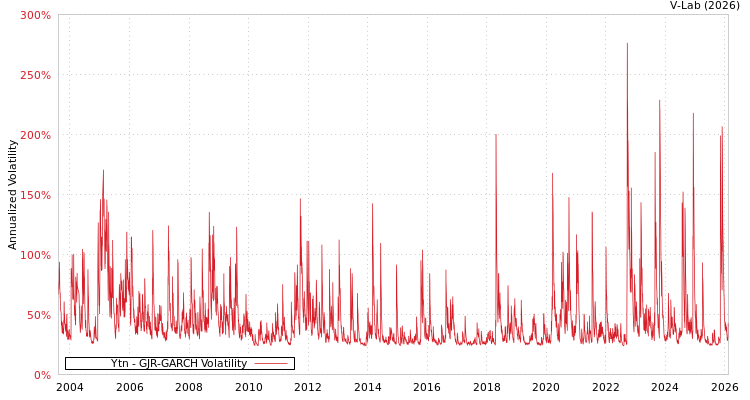 graph of Ytn GJR-GARCH