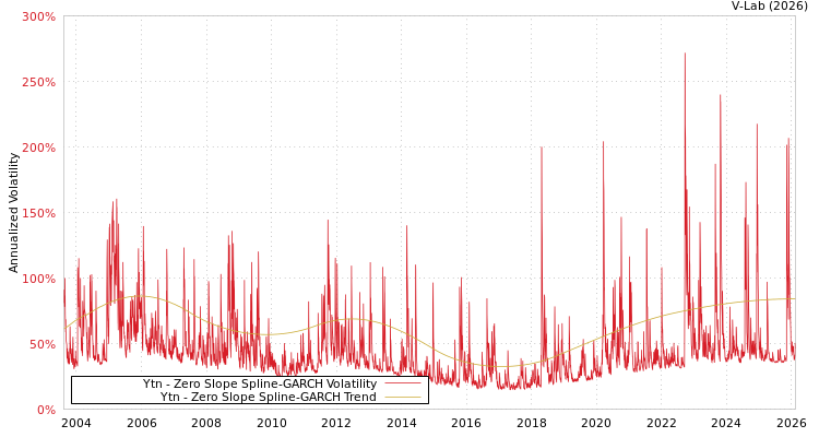 graph of Ytn S0GARCH