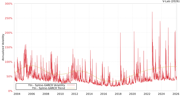 graph of Ytn SGARCH