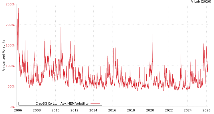 graph of CreoSG Co Ltd AMEM