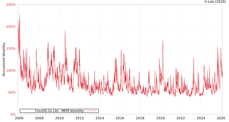 graph of CreoSG Co Ltd MEM