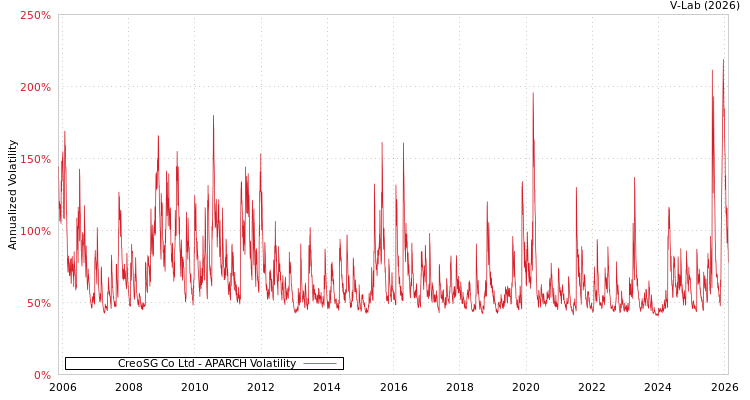 graph of CreoSG Co Ltd APARCH