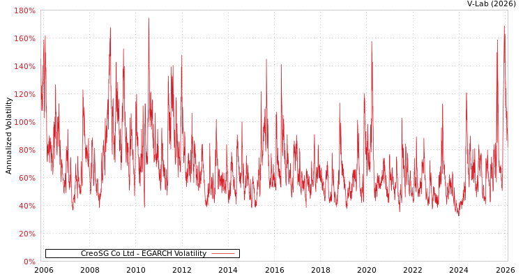 graph of CreoSG Co Ltd EGARCH