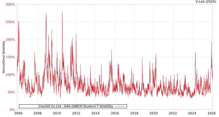 graph of CreoSG Co Ltd GAS-GARCH-T
