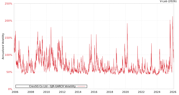 graph of CreoSG Co Ltd GJR-GARCH