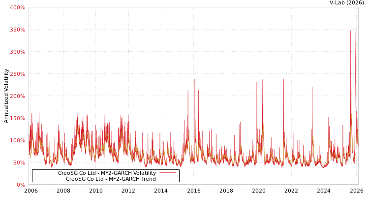 graph of CreoSG Co Ltd MF2-GARCH