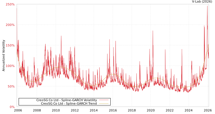 graph of CreoSG Co Ltd SGARCH