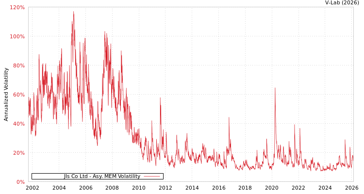graph of Jls Co Ltd AMEM