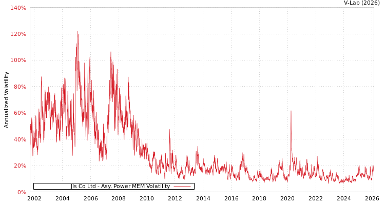 graph of Jls Co Ltd APMEM